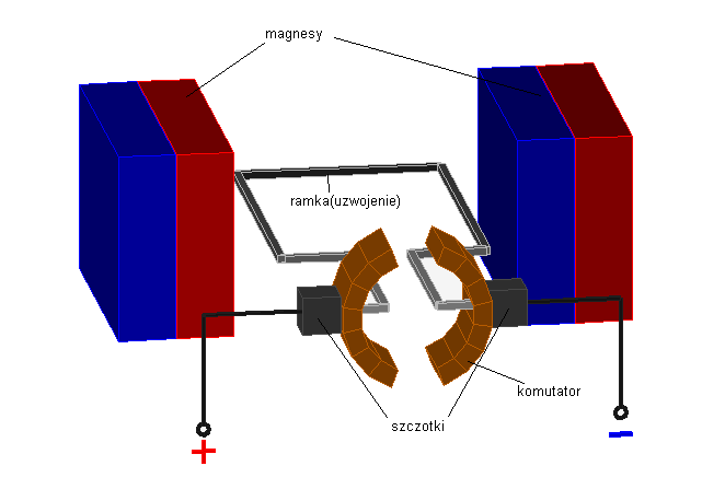 model silnika prądu stałego